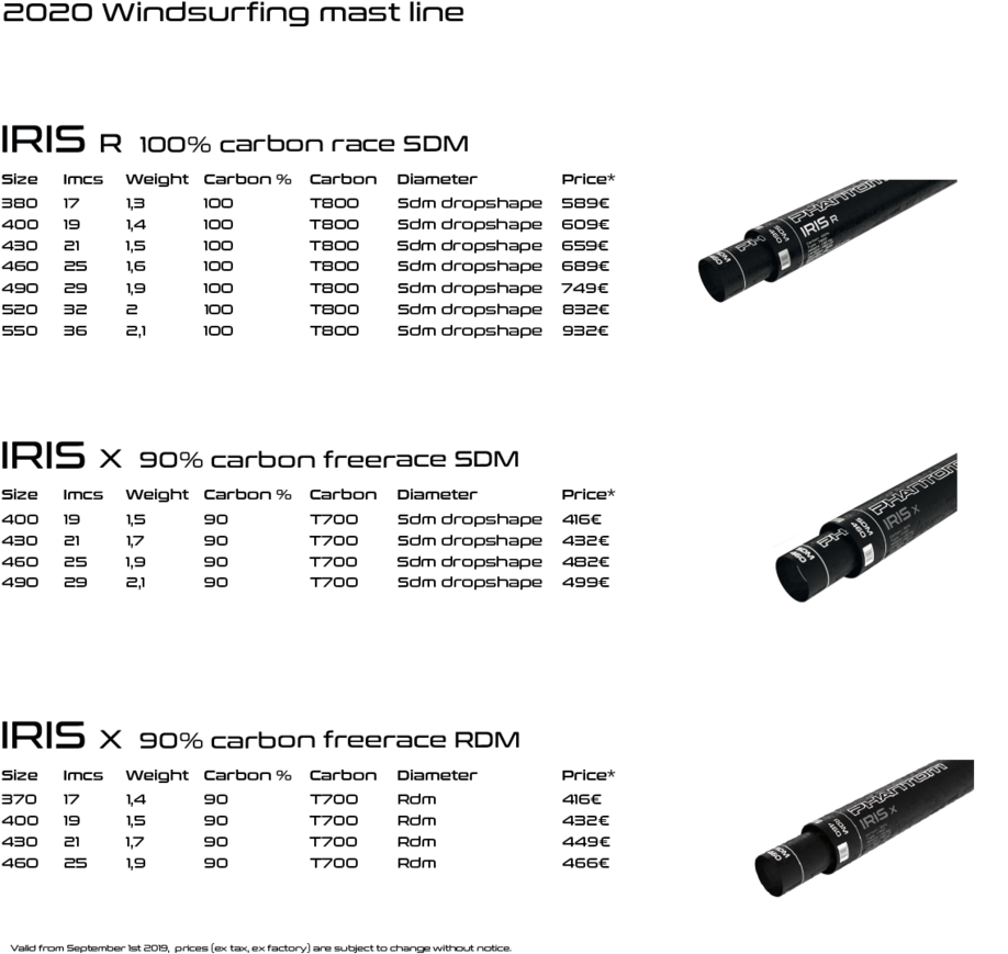 2020 Windsurfing Mast Line Comparison