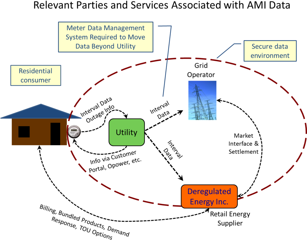 A M I Data Flow Diagram