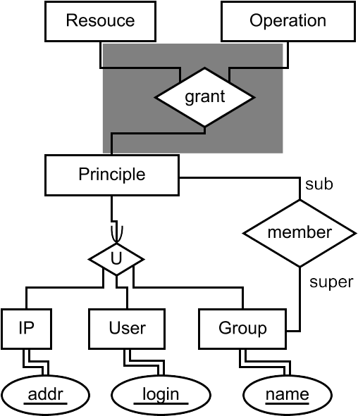 Access Control Model Diagram