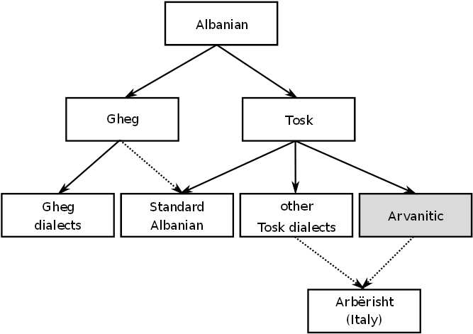 Albanian Language Dialects Chart