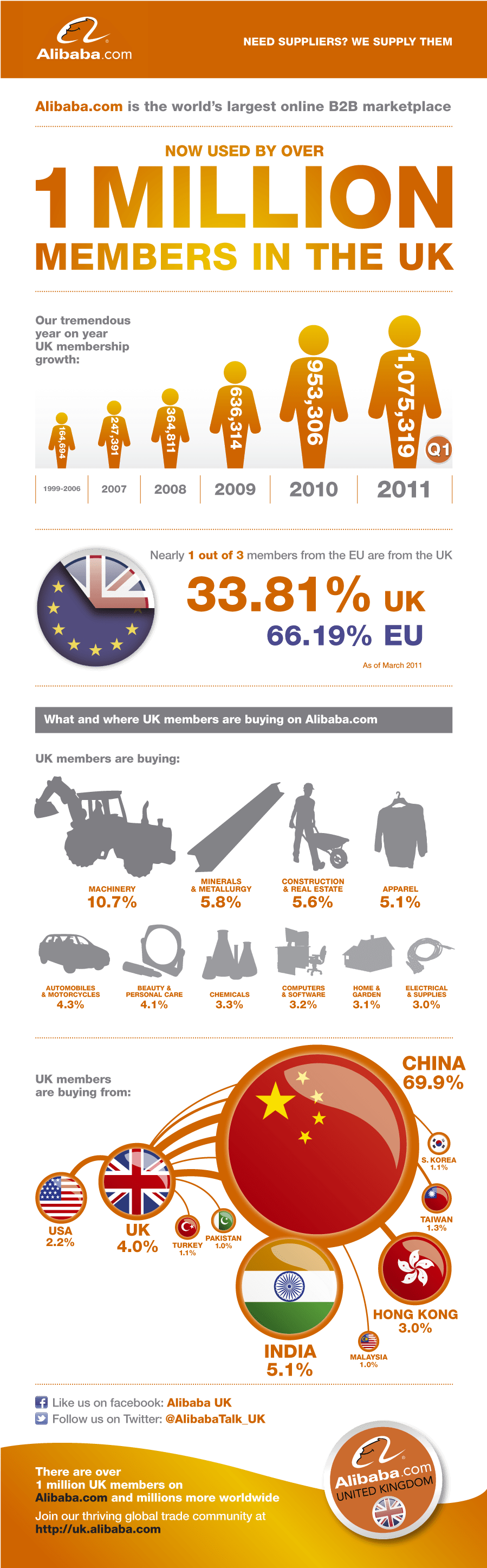 Alibaba U K Membership Infographic