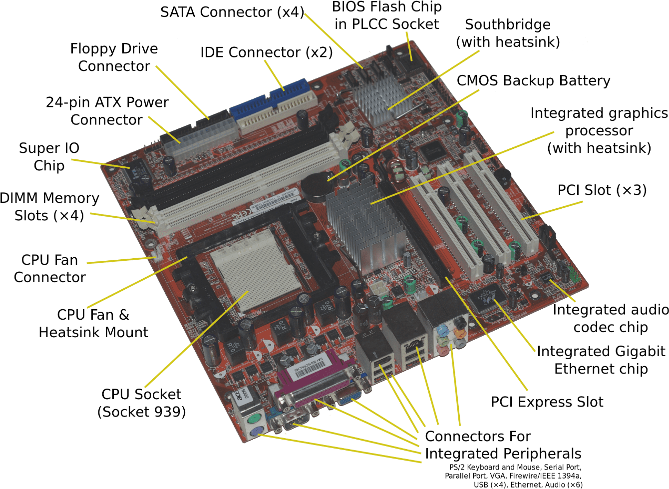 Annotated Motherboard Components