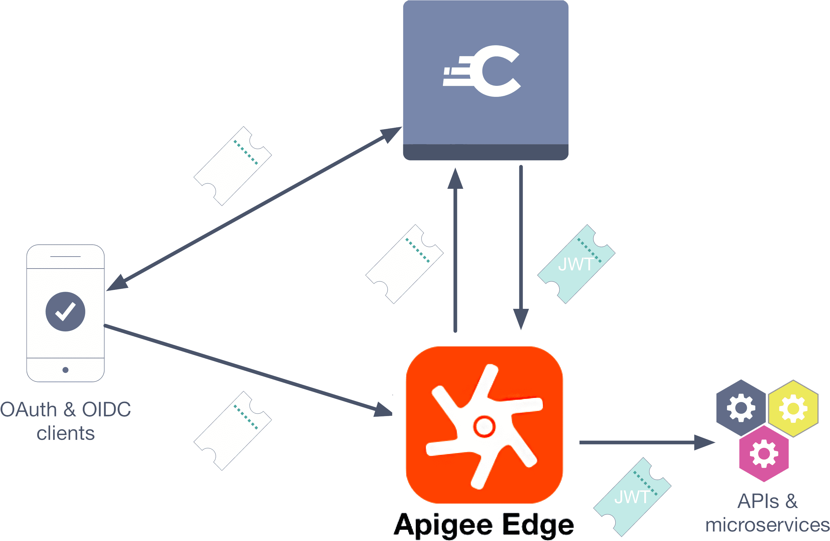 Apigee Edge A P I Management Flow Diagram