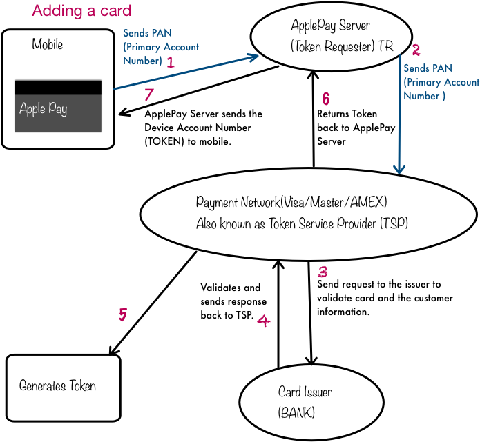 Apple Pay Card Adding Process Diagram