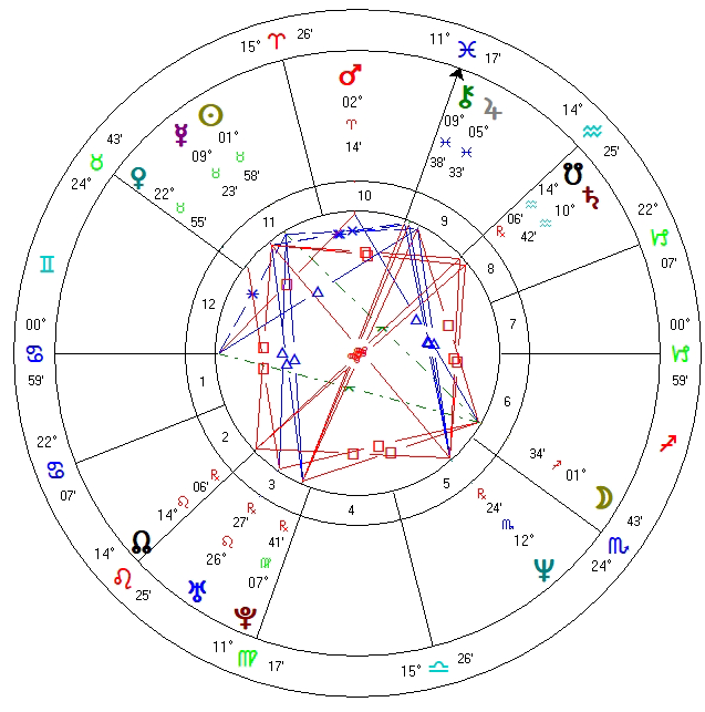 Astrological Natal Chart