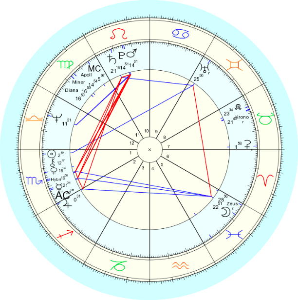 Astrological Natal Chart