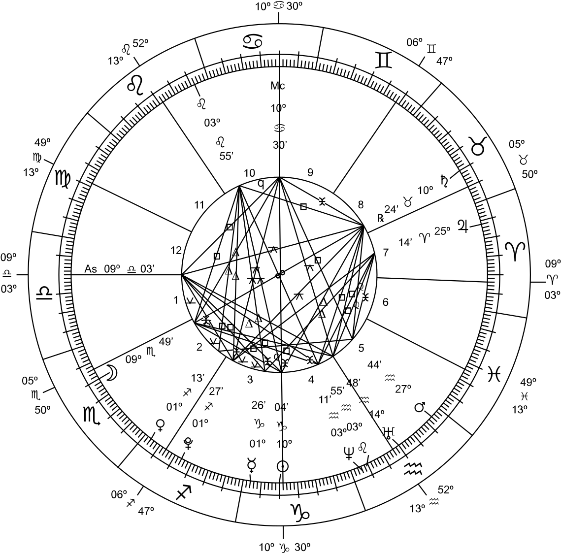 Astrological Natal Chart