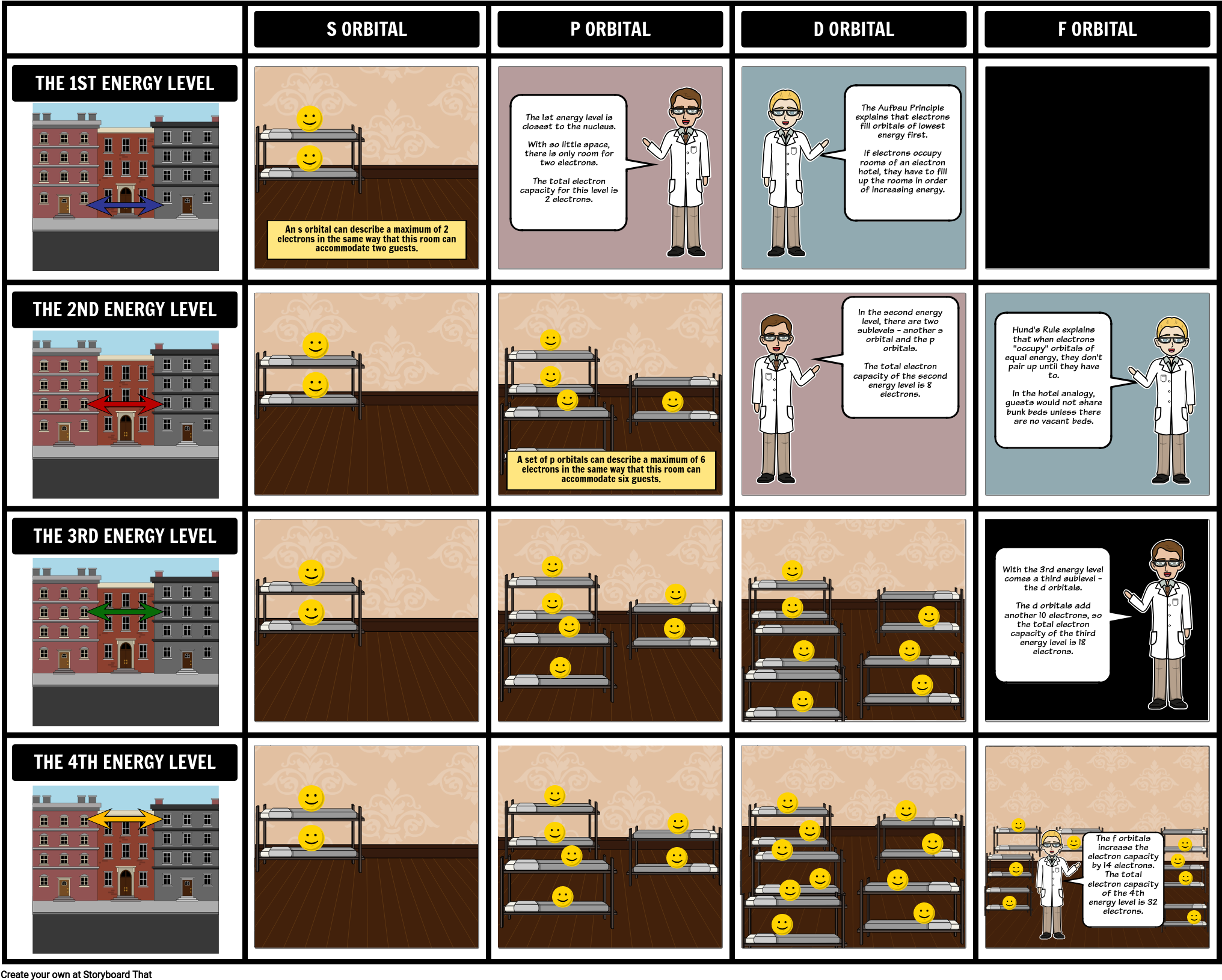 Atomic Orbital Energy Levels Comic