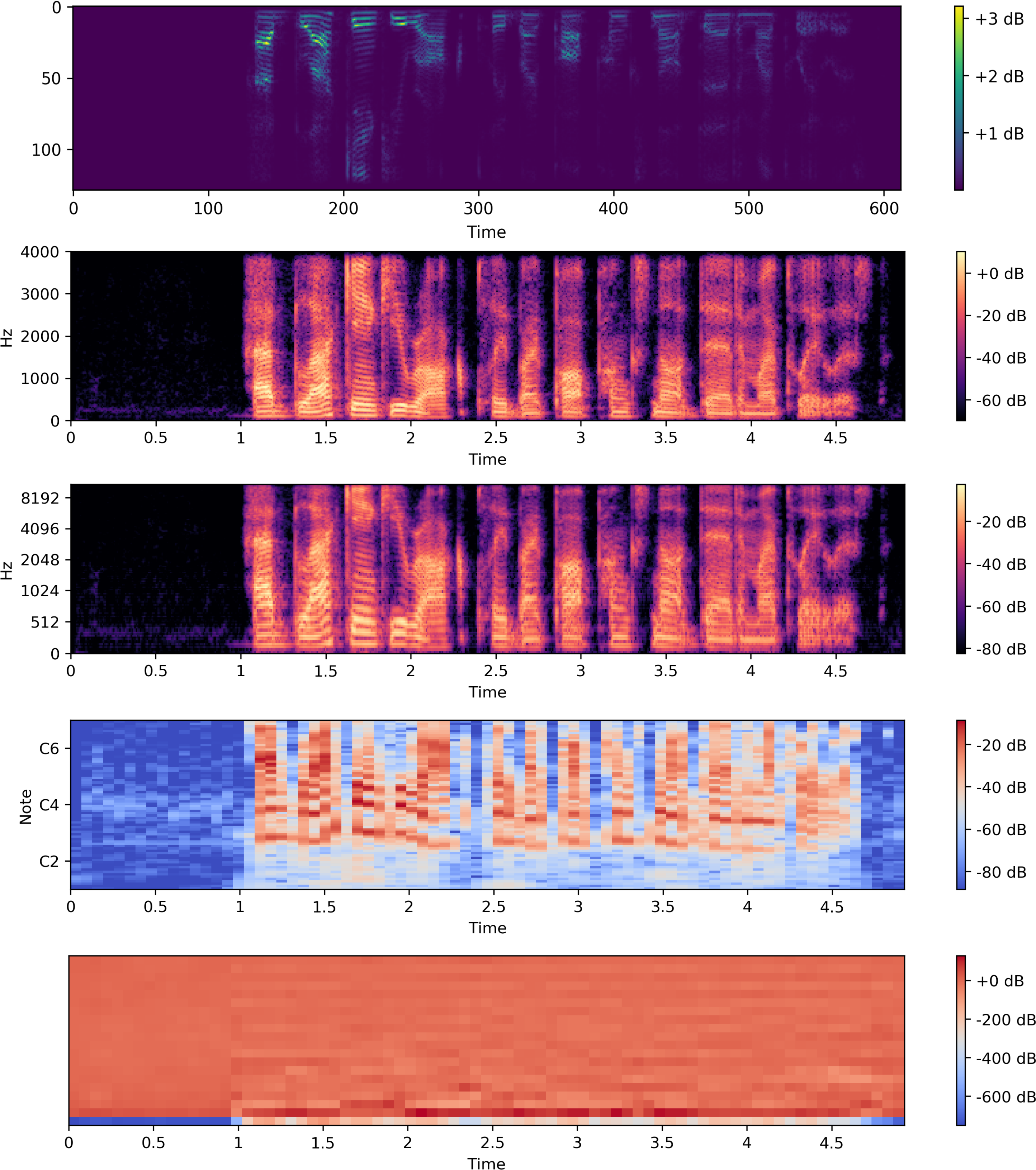 Audio Spectrum Analysis Visualization