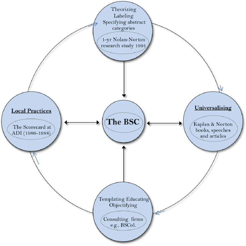 Balanced Scorecard Development Process