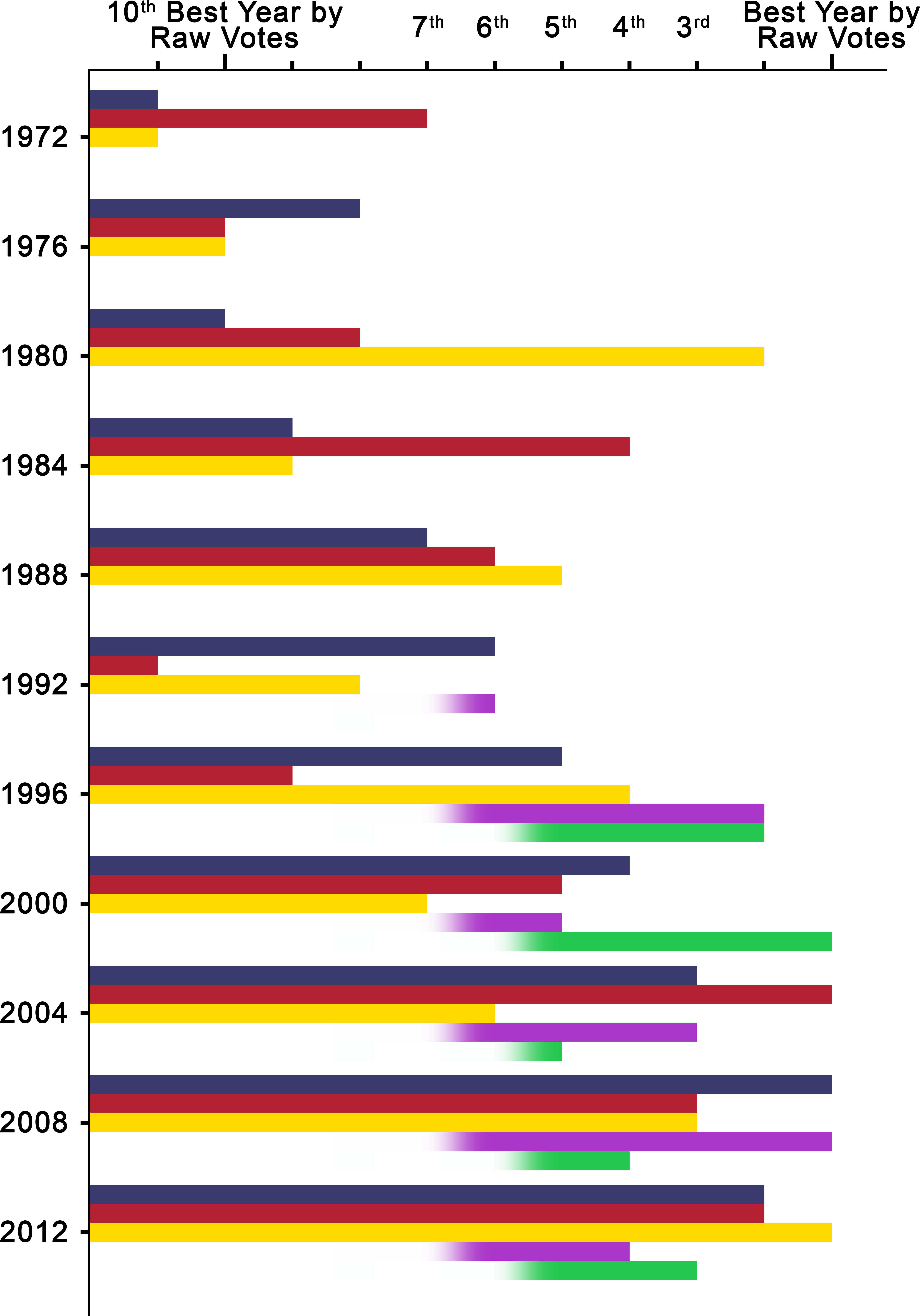 Best Year Raw Votes Bar Chart