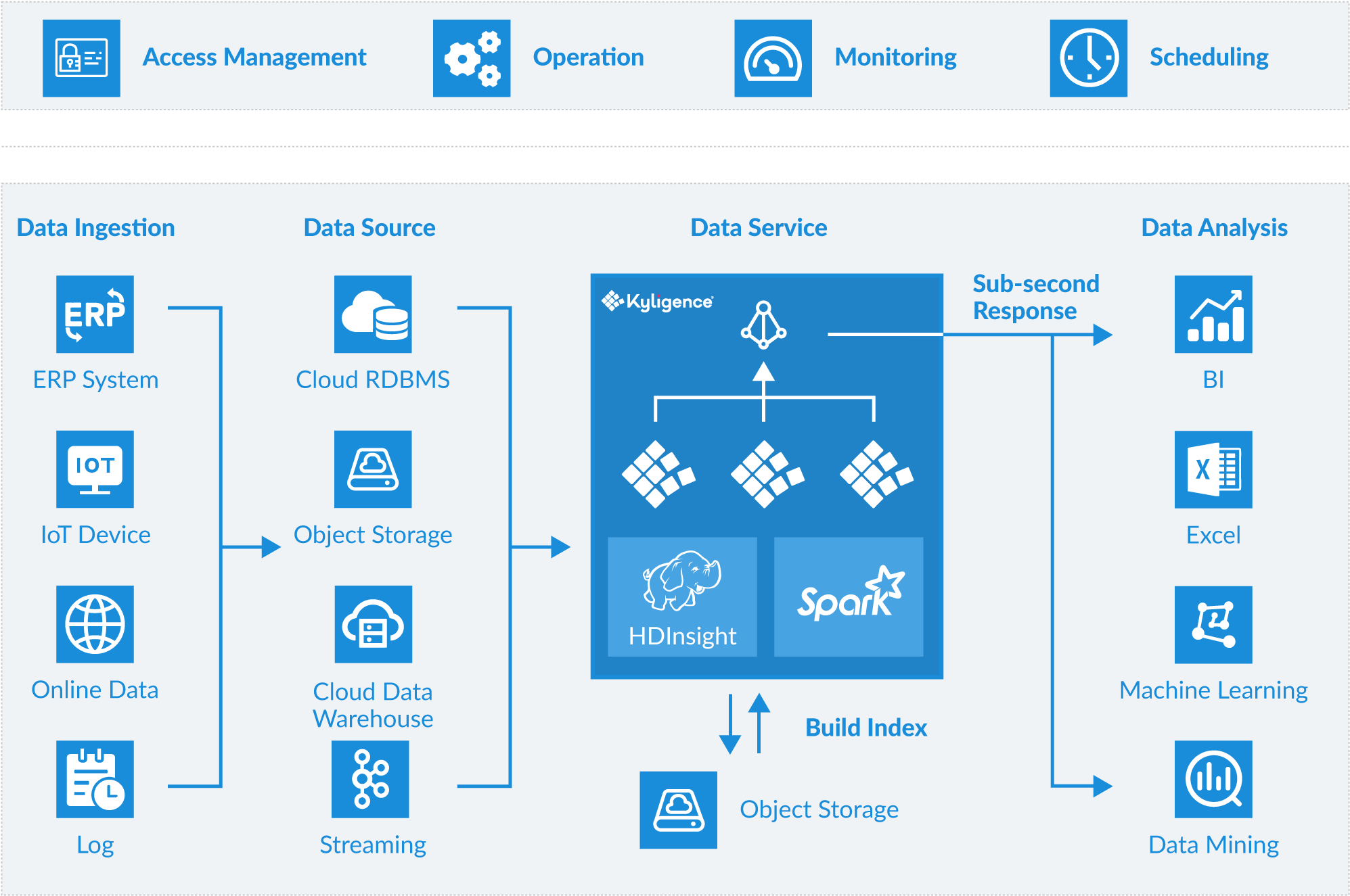 Big Data Processing Workflow Diagram