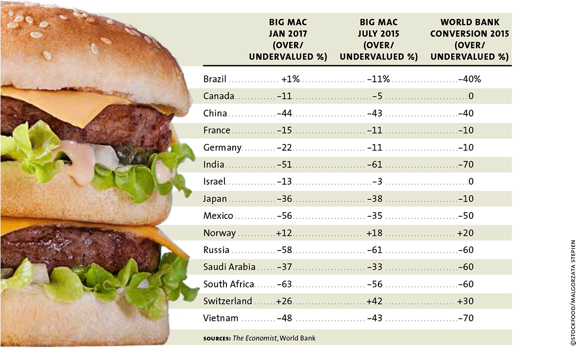 Big Mac Index Comparison Chart