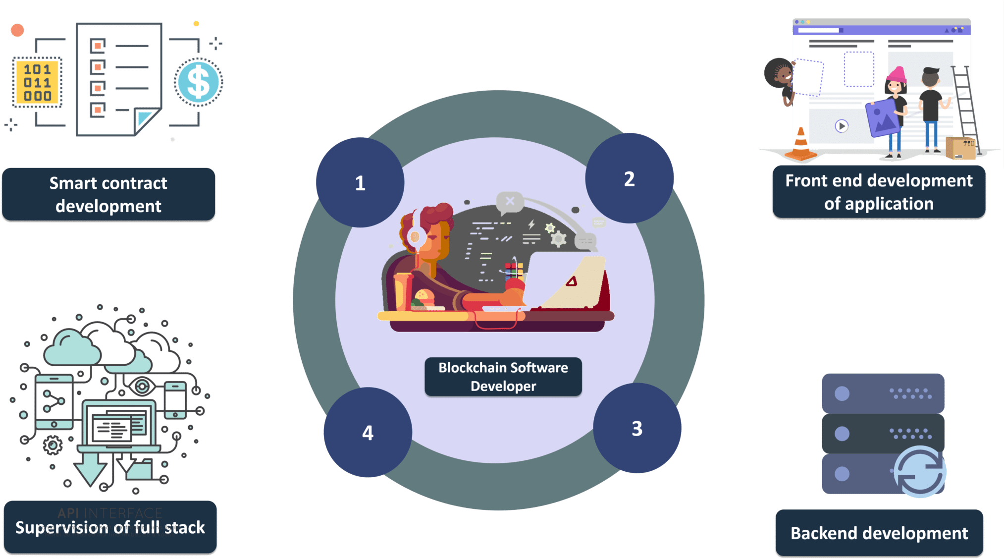 Blockchain Software Developer Responsibilities Infographic