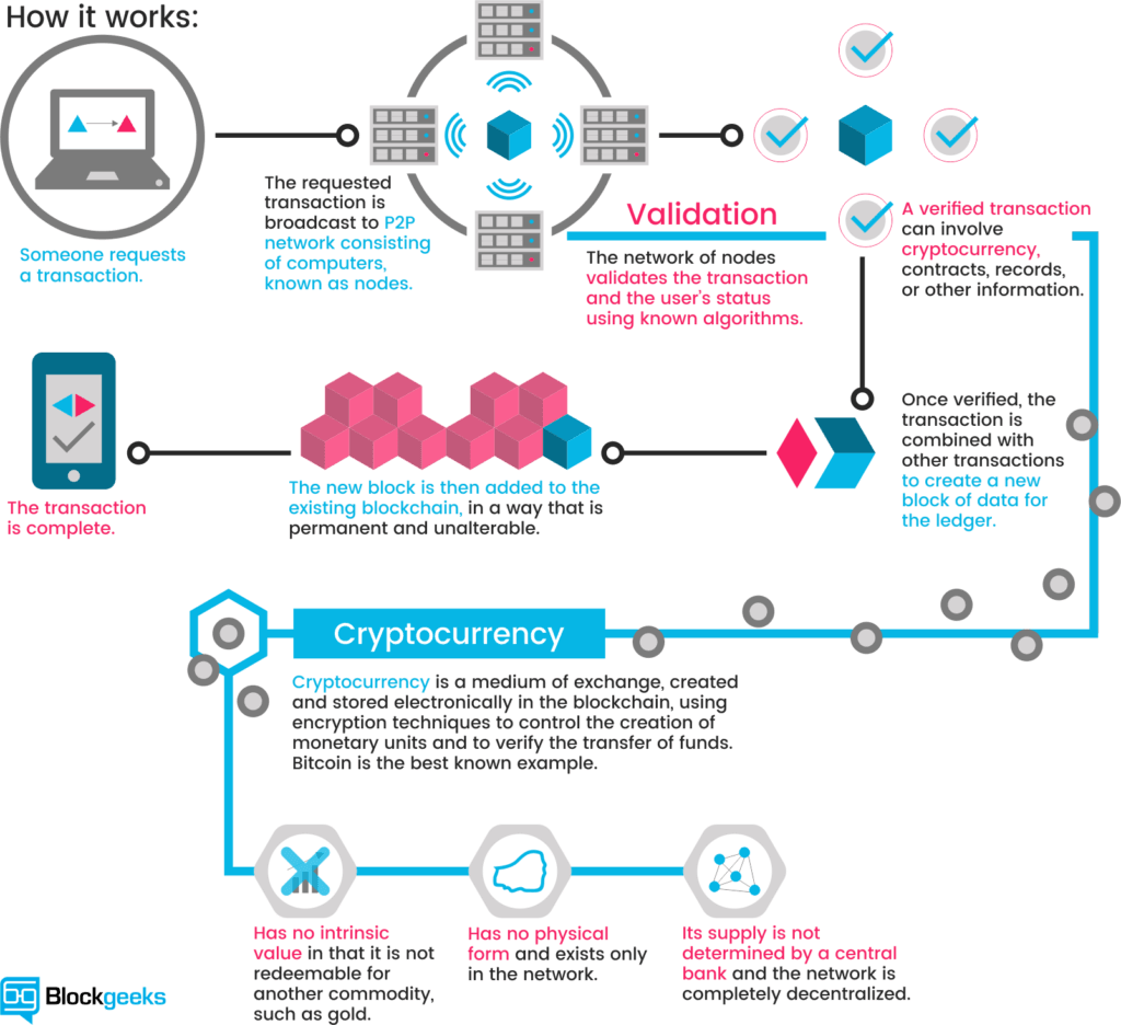 Blockchain Transaction Process Explained