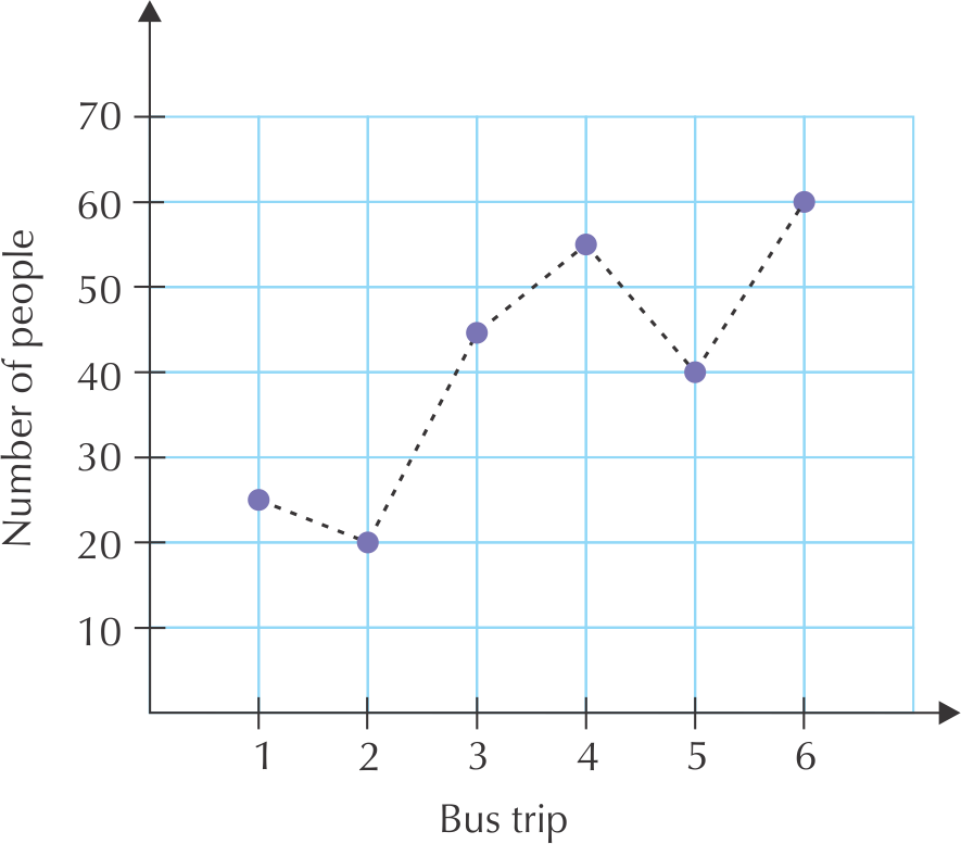 Bus Trip Passenger Count Graph