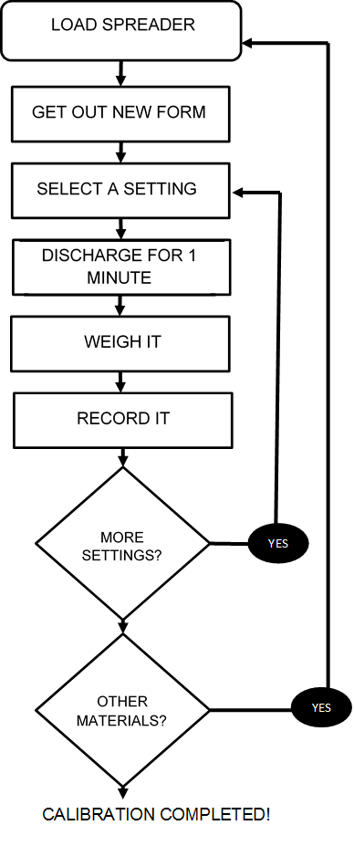 Calibration Procedure Flowchart