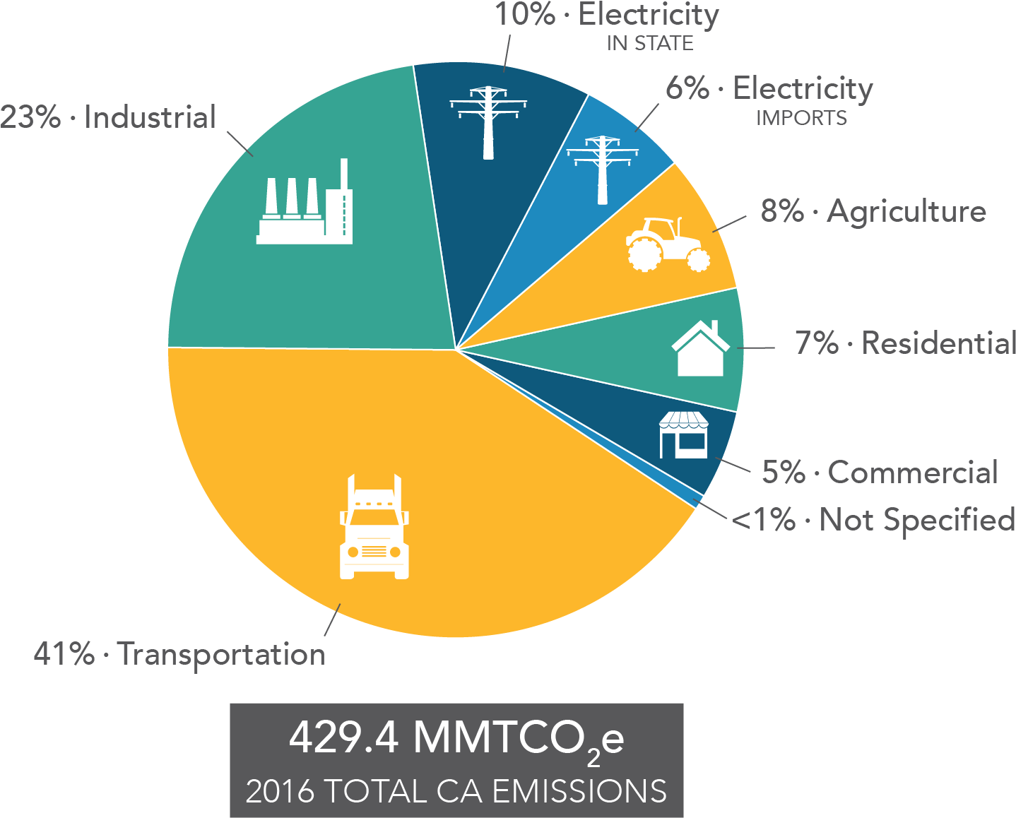 California Emissions Data2016 Pie Chart