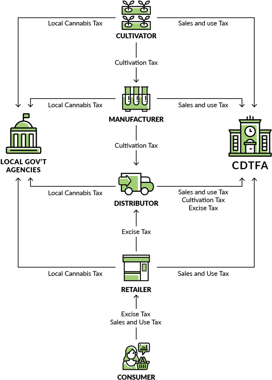 Cannabis Taxation Flowchart
