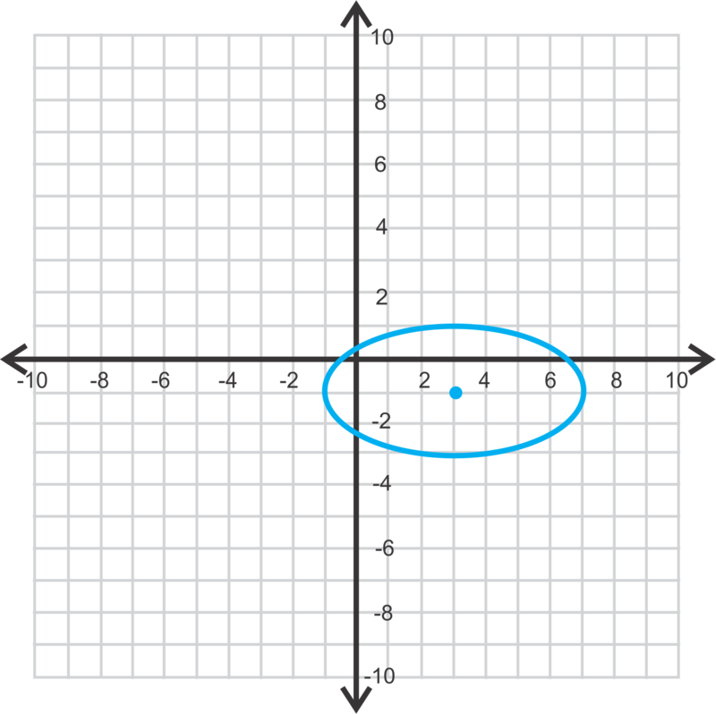 Cartesian Plane Ellipse Graph