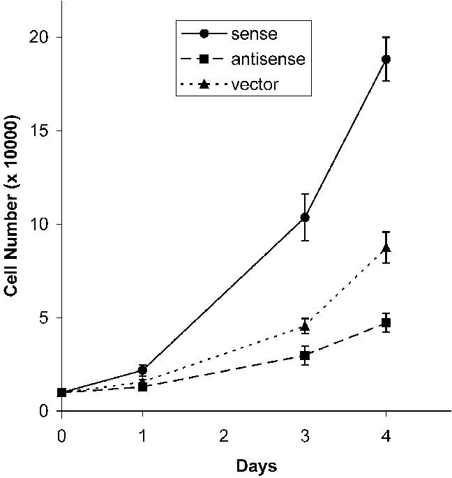 Cell Growth Comparison Graph