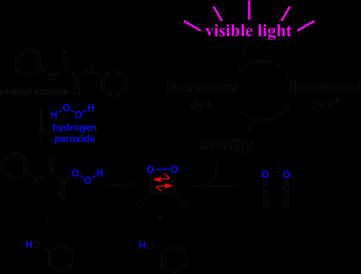 Chemiluminescence Process Illustration