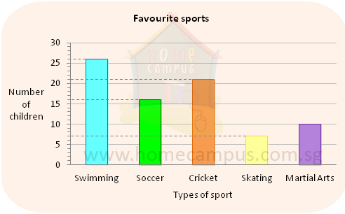 Childrens Favorite Sports Bar Graph