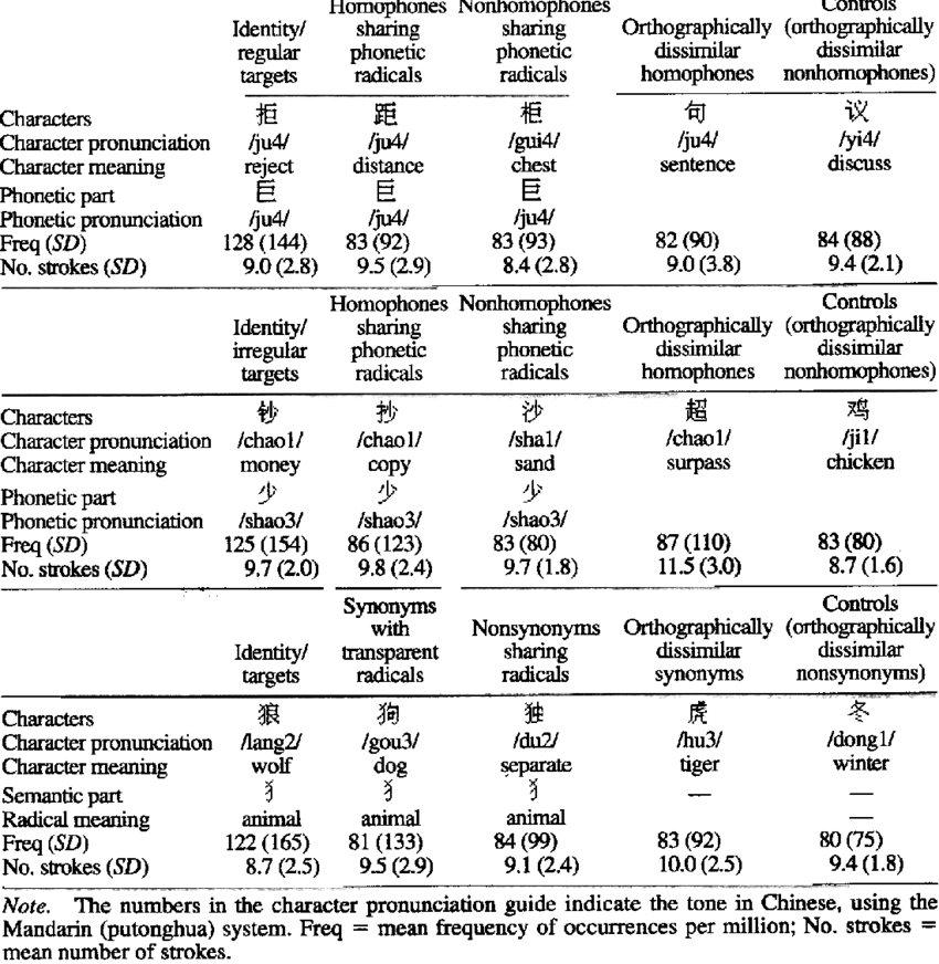 Chinese Character Phonetic Radical Analysis