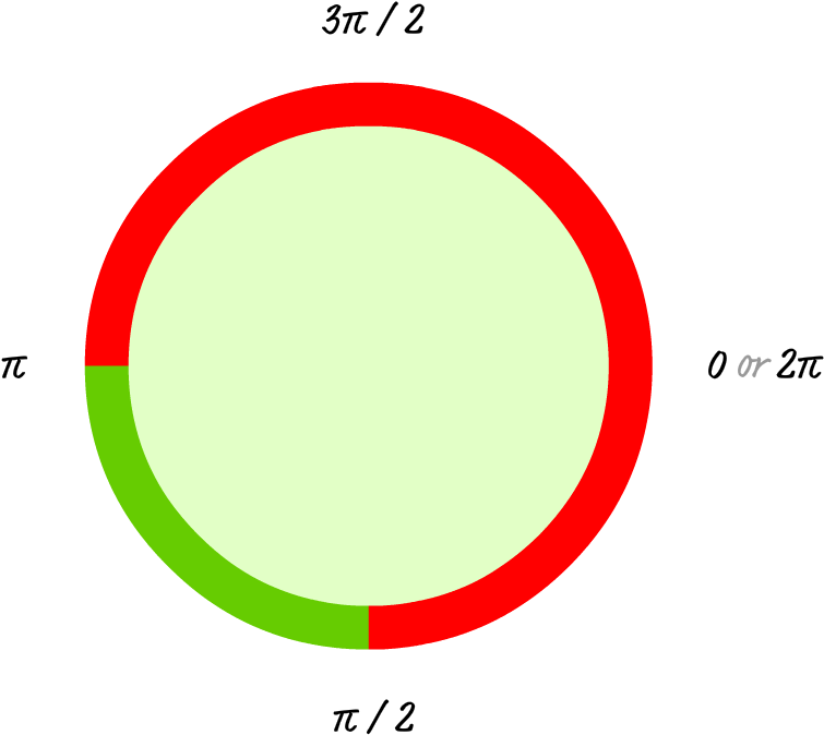 Circlewith Radian Measurements