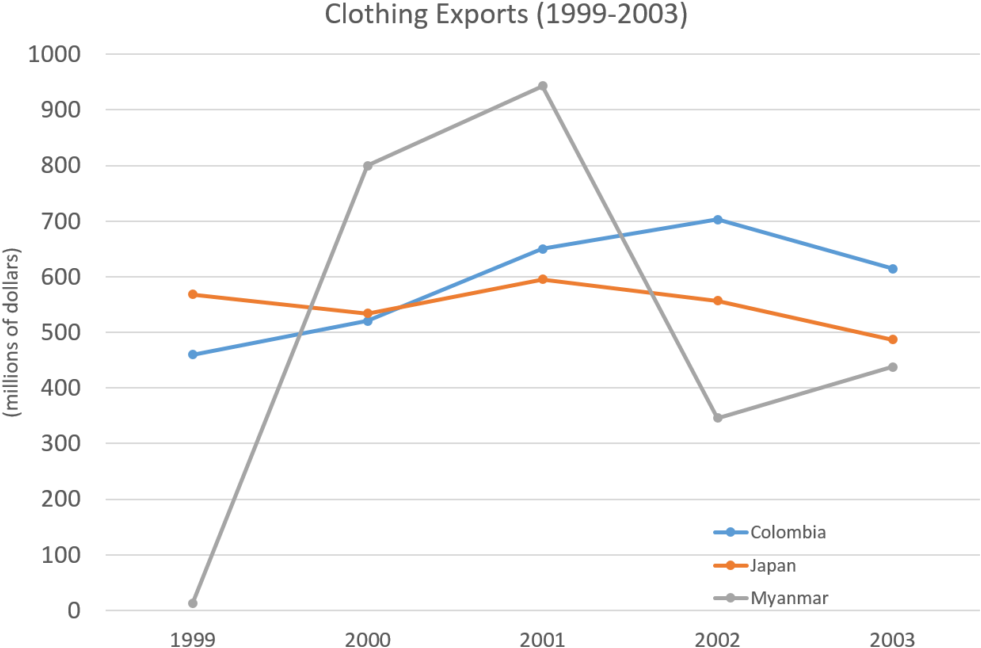 Clothing Exports19952005