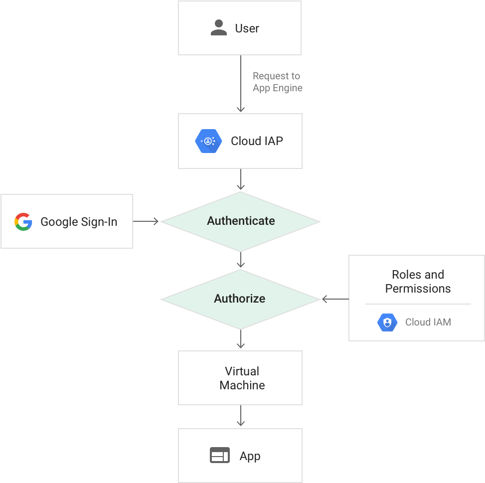 Cloud Authentication Flow Diagram