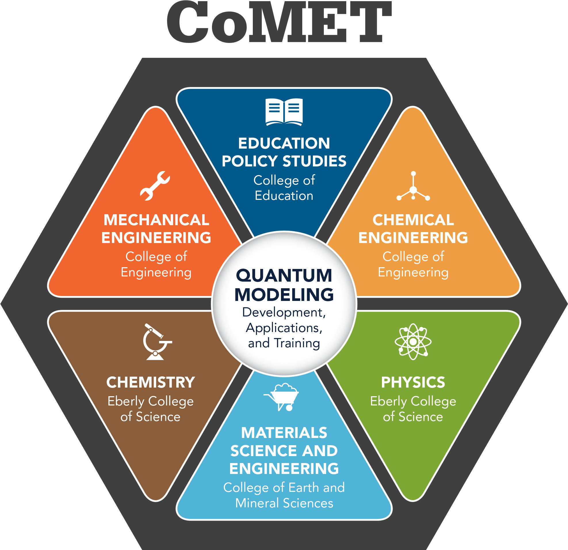 Co M E T Quantum Modeling Infographic