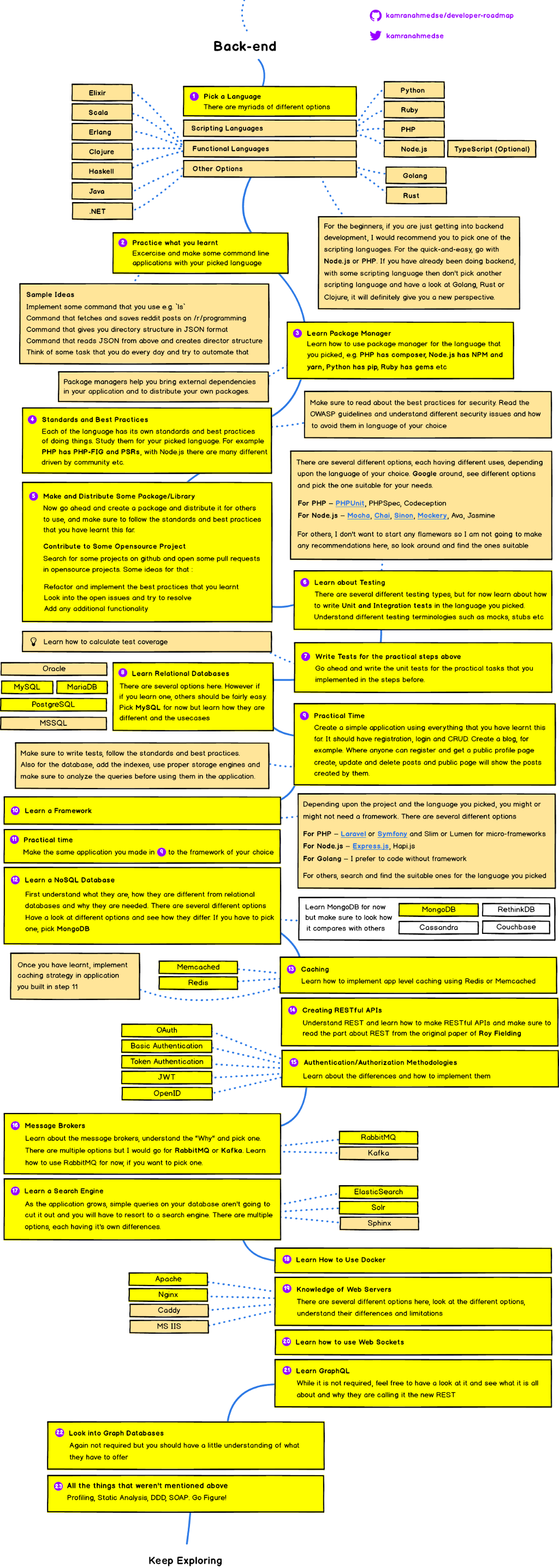 Coding Best Practices Flowchart