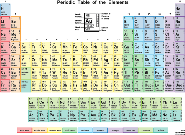 Color Coded Periodic Table