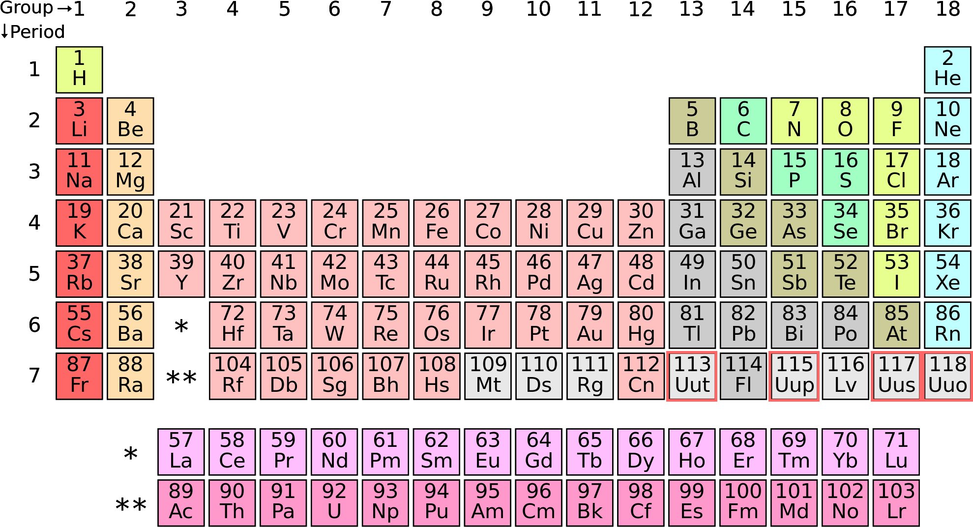 Color Coded Periodic Table