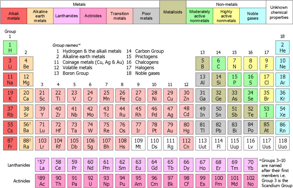 Color Coded Periodic Table