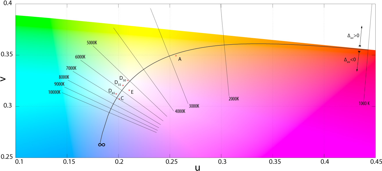 Color Temperature Correlation Chart