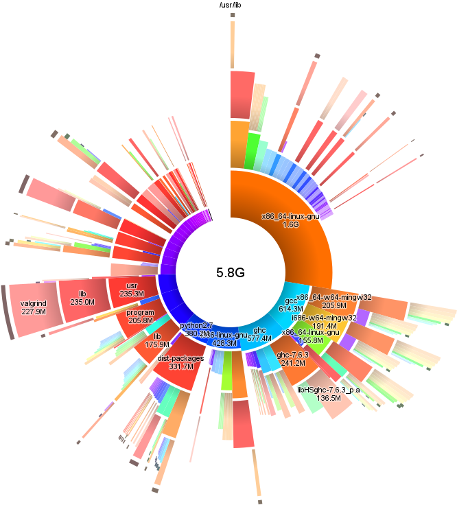 Colorful Circular Storage Graph