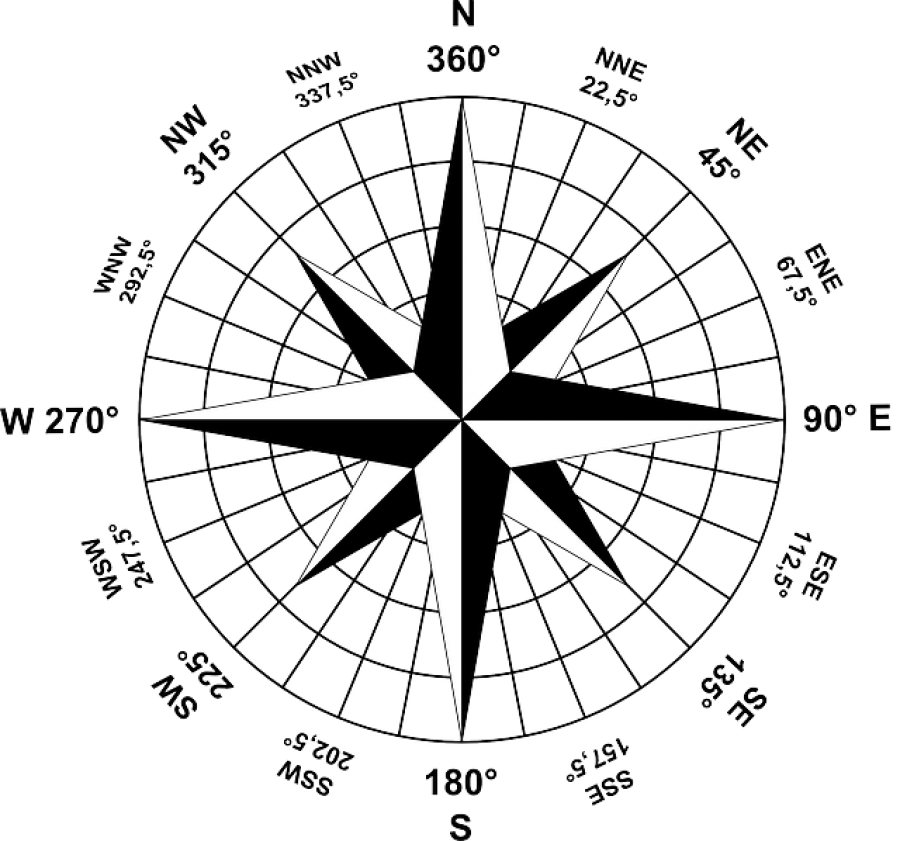 Compass Rose Cardinal Directions