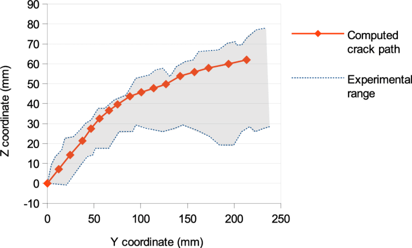 Computedvs Experimental Crack Path Graph