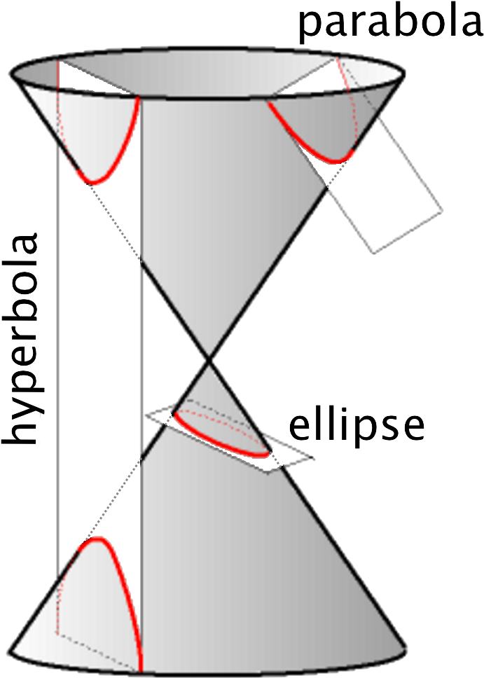 Conic Sections Diagram