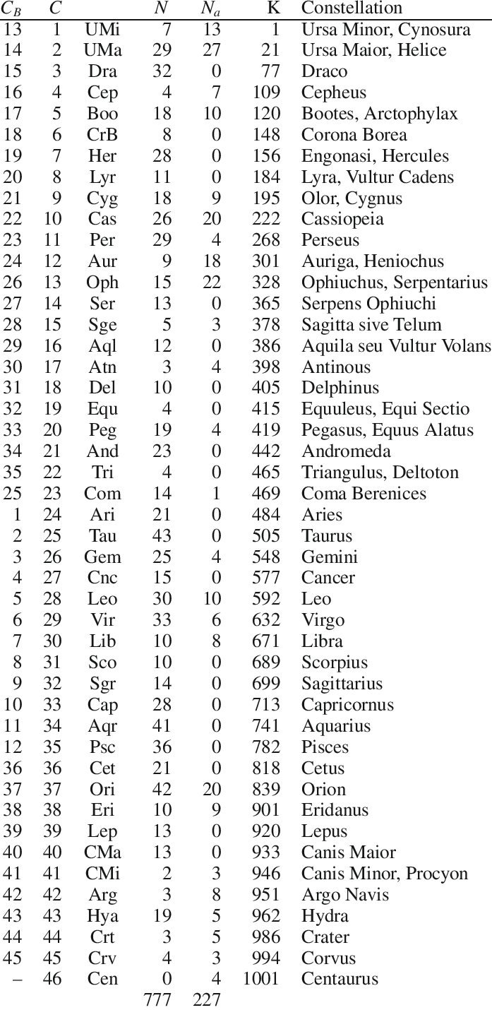 Constellation Namesand Numbers Table