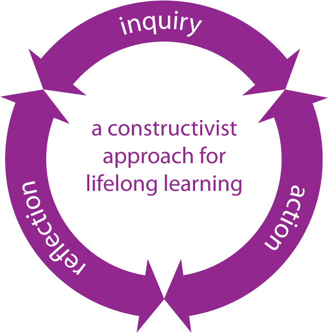 Constructivist Learning Cycle Graphic