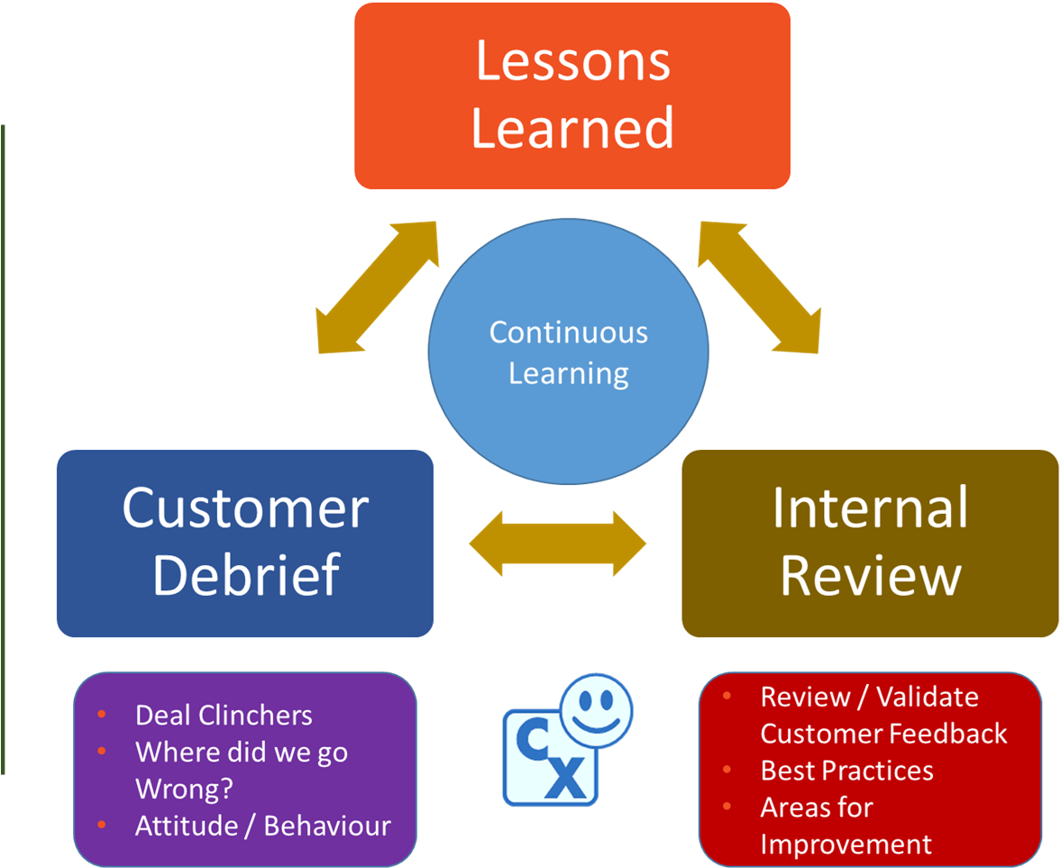 Continuous Learningand Feedback Process Diagram