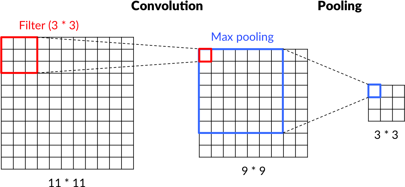 Convolutionand Pooling Process Diagram