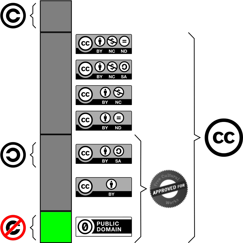 Creative Commons License Comparison Chart