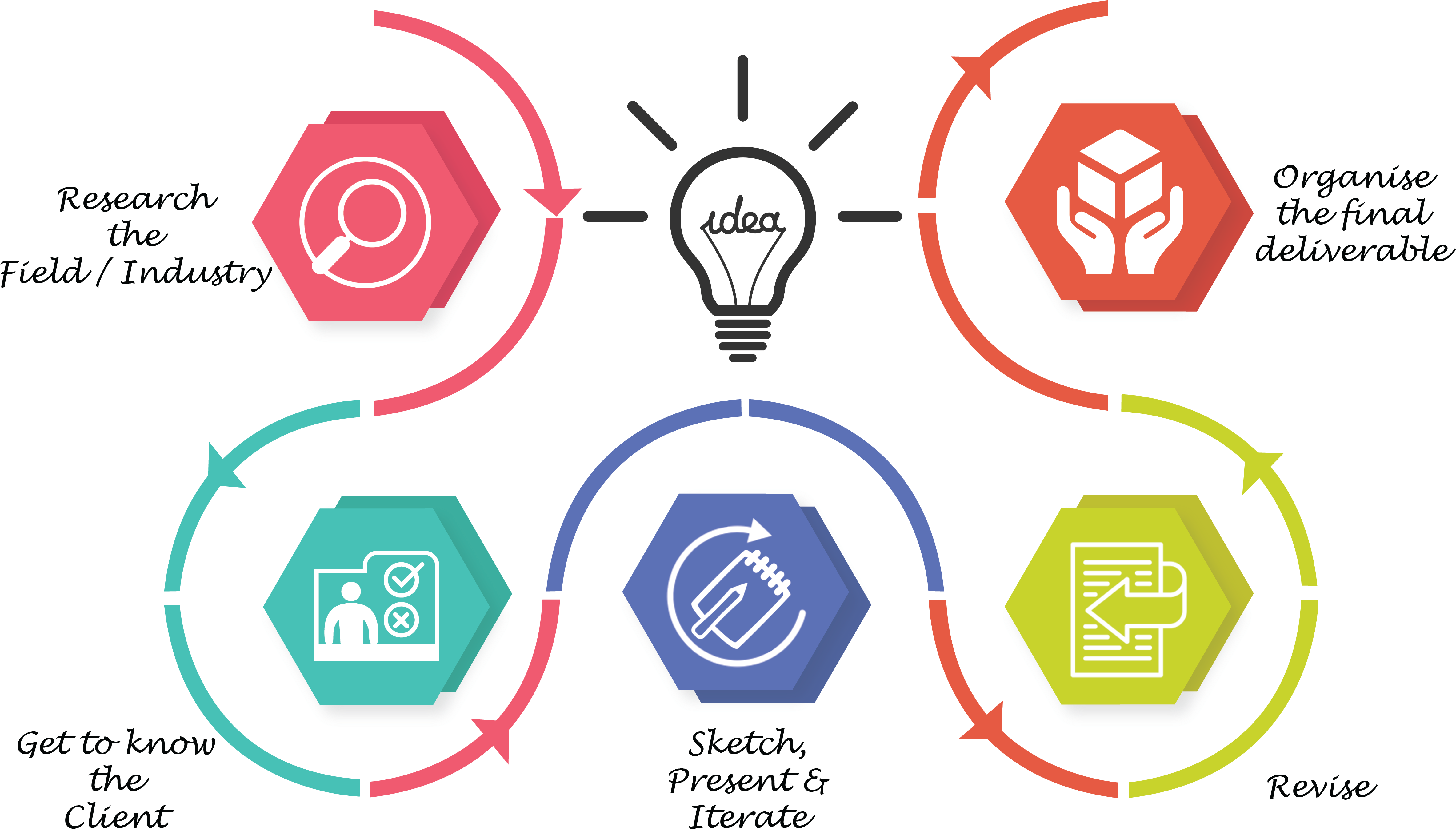 Creative Process Infographic