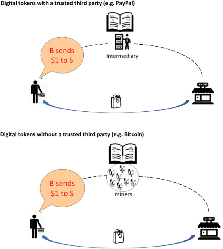 Cryptocurrency Transactions Withand Without Intermediaries