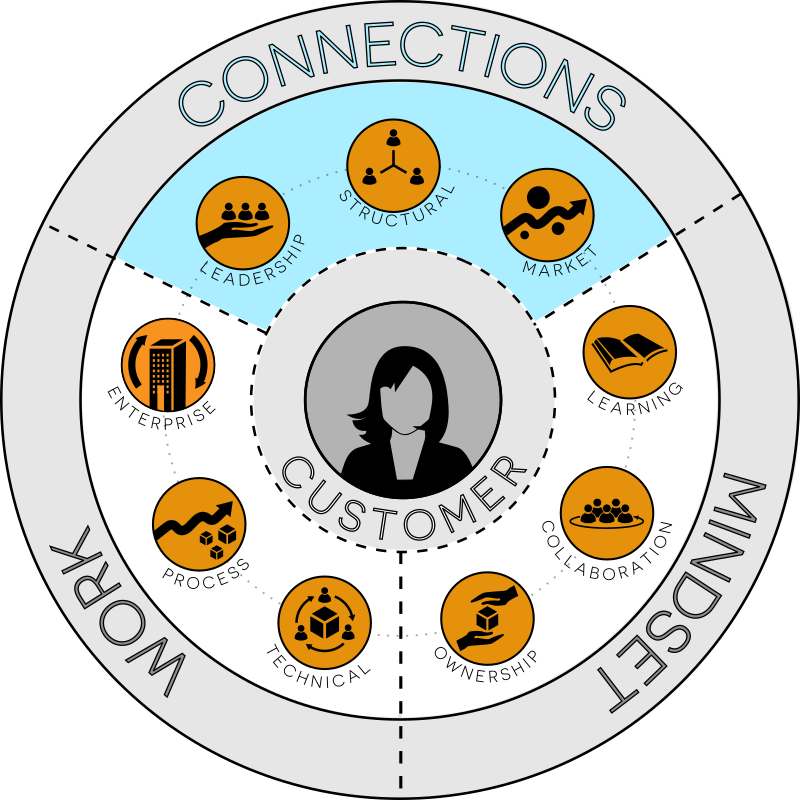 Customer Centric Business Connections Infographic