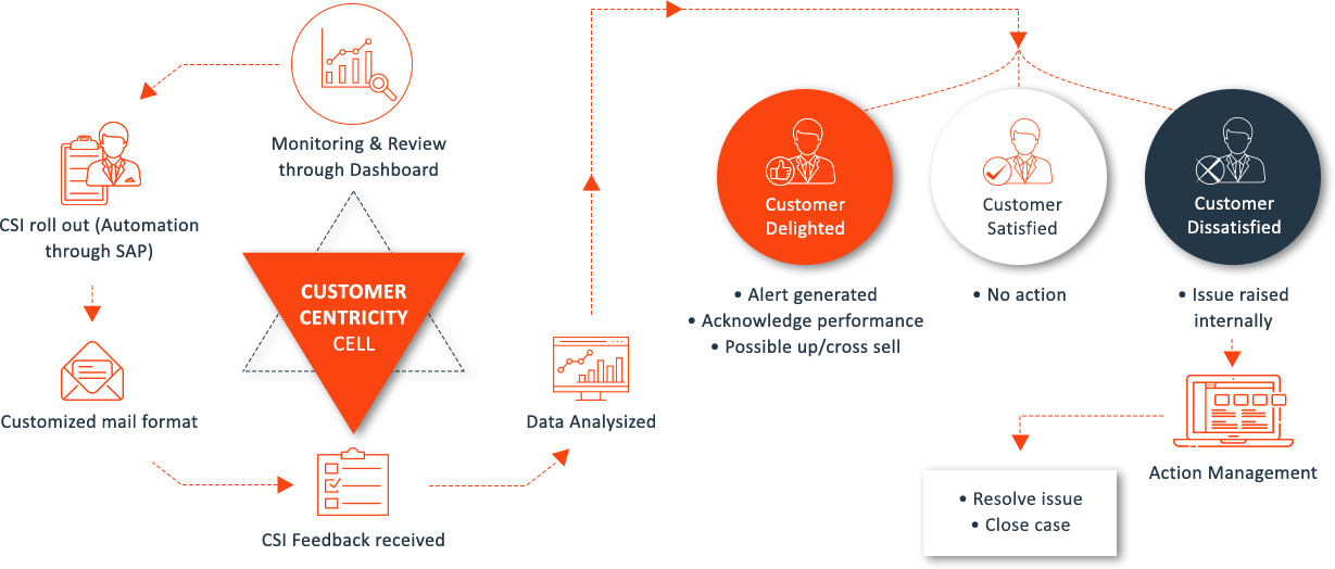 Customer Centricity Flowchart